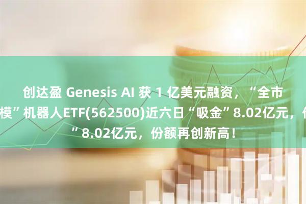 创达盈 Genesis AI 获 1 亿美元融资，“全市场唯一百亿规模”机器人ETF(562500)近六日“吸金”8.02亿元，份额再创新高！