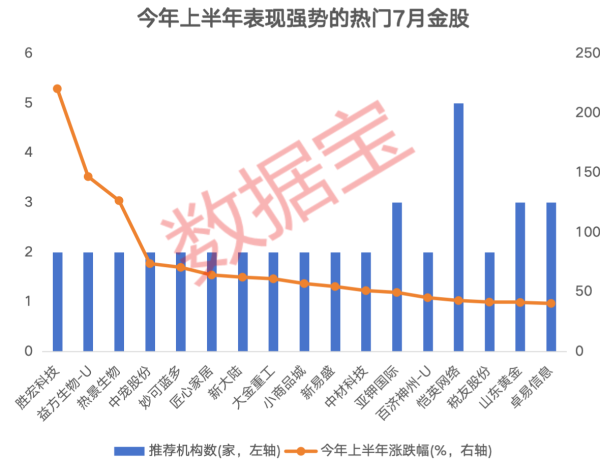 安泰证券 66只7月热门金股出炉