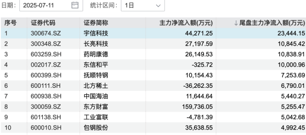 久联优配 国金证券：上半年净利预增140%-150%