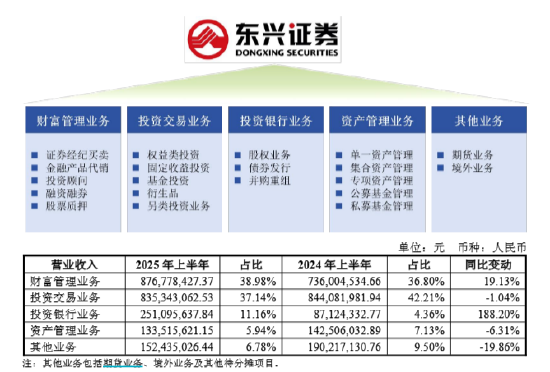 诚信-优配 东兴证券大手笔分红！上半年净利润同比增逾四成，投行、财富管理双线发力