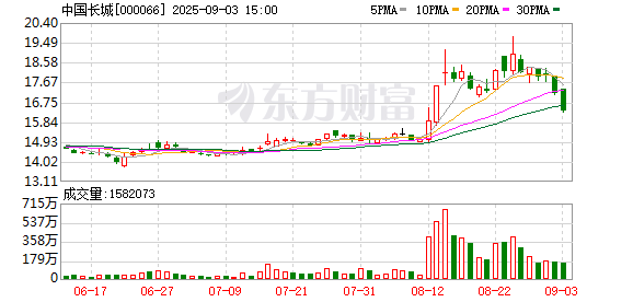 天宇优配 中国长城成交额达100亿元