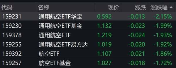 顺配网 通用航空概念股午后走弱，相关ETF跌约2%