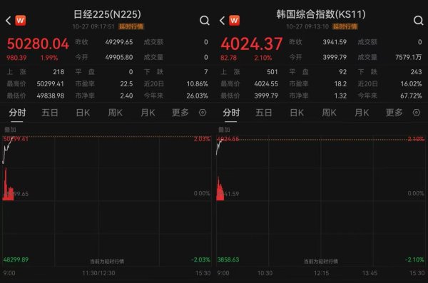 红牛策略 日韩股市再创新高，日经225指数首次突破5万点